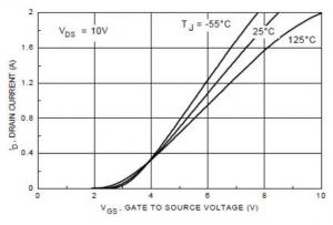 Current Voltage (IV) characteristic of a MOSFET.