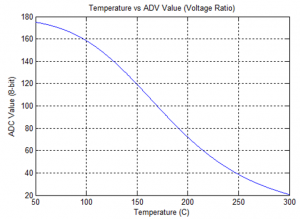 Plot of the ADC value (for a 8-bit ADC) against different temperatures.