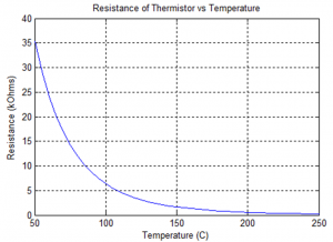 Thermistor resistance as a function of temperature.